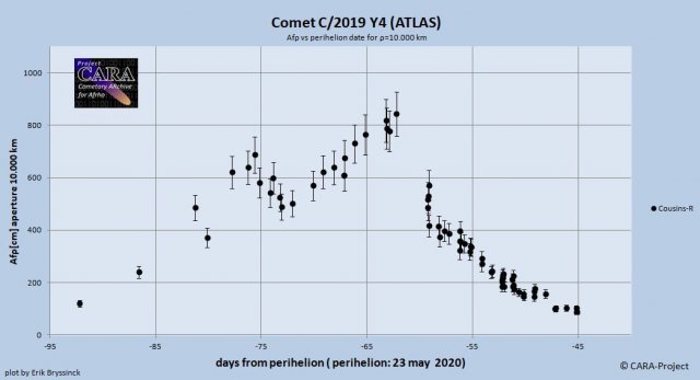 C/2019 Y4 (ATLAS)  afrho plot by Erik Brsyssinck - updated April 14, 2020