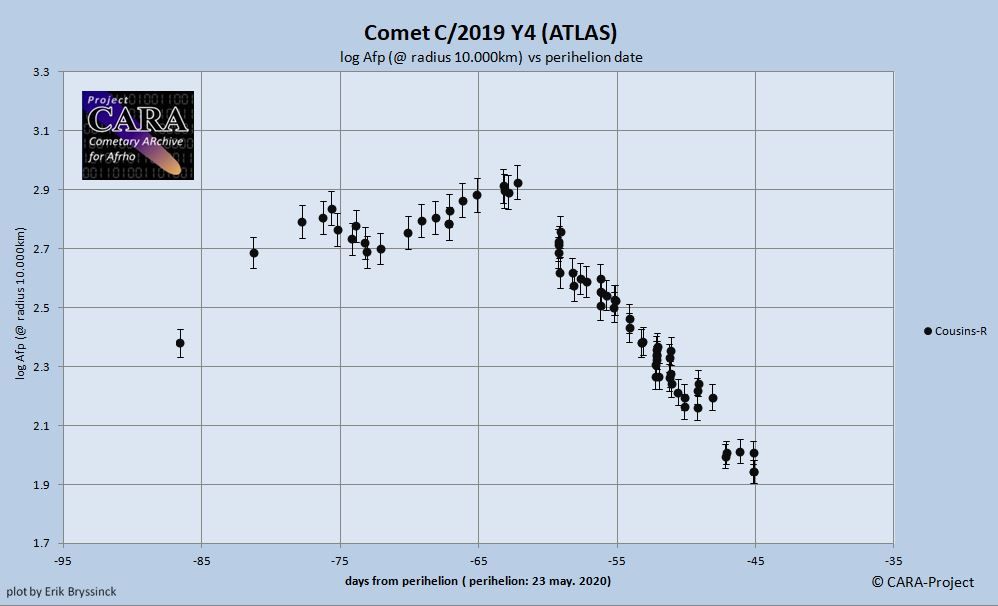 C/2019 Y4 (ATLAS) log-afrho plot by Erik Brsyssinck - updated April 14, 2020