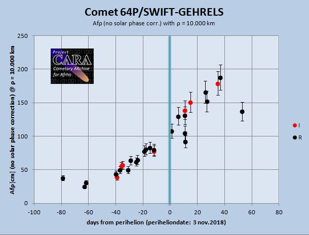 64P/Swift-Gehrels